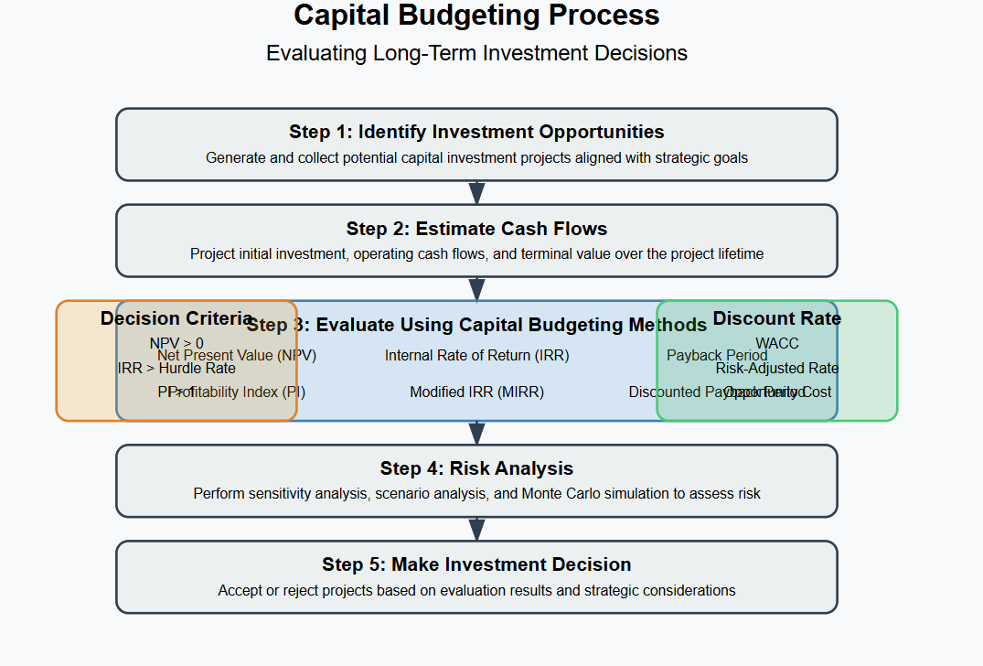 Capital Budgeting Process